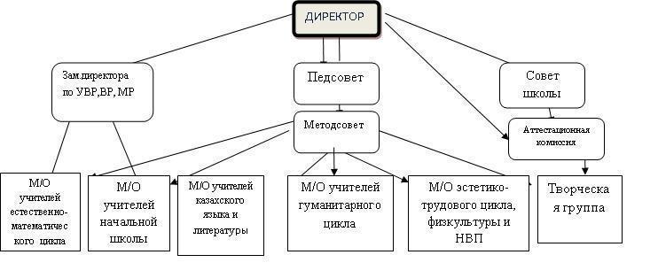 Система методической работы КГУ «СШ№4 с ДМЦ»