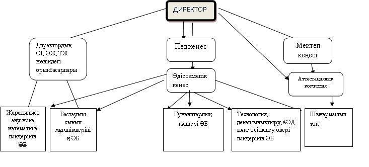 «№4 ОМ МДШО» КММ-нің әдістемелік  жұмыс жүйесі