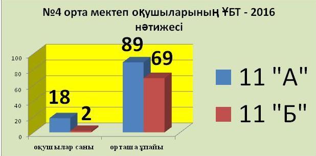 Анализ ЕНТ 2015-2016