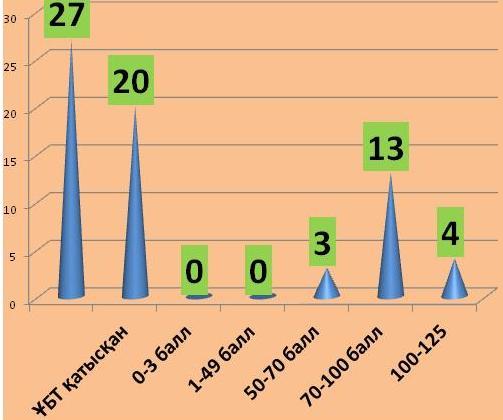 Анализ ЕНТ 2015-2016