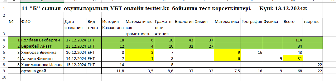 11 "Б" сынып  оқушыларының ҰБТ онлайн testter.kz  бойынша тест көрсеткіштері.     Күні: 13.12.2024ж